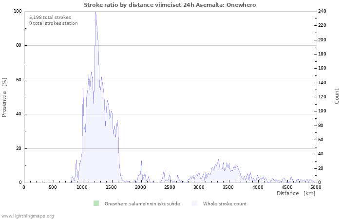 Graafit: Stroke ratio by distance