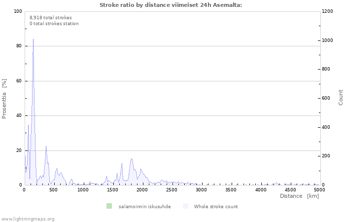 Graafit: Stroke ratio by distance