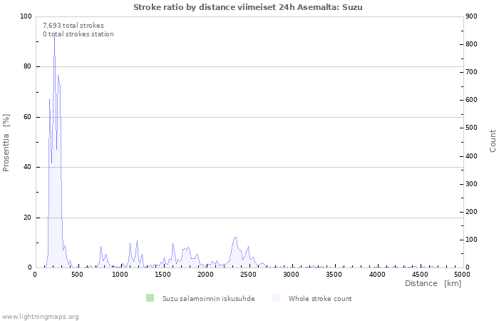 Graafit: Stroke ratio by distance