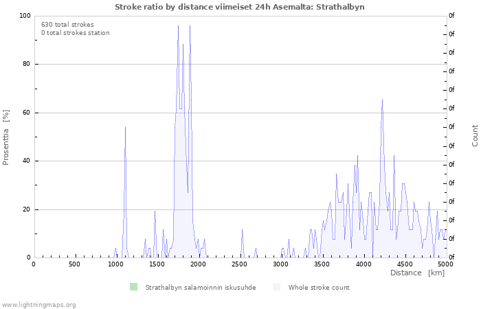 Graafit: Stroke ratio by distance