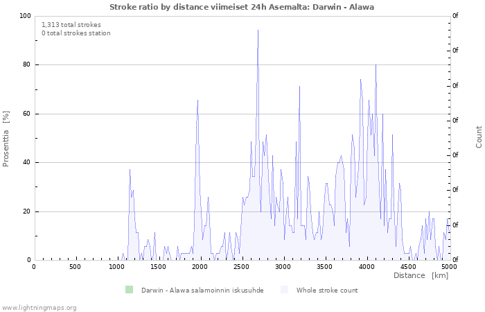 Graafit: Stroke ratio by distance