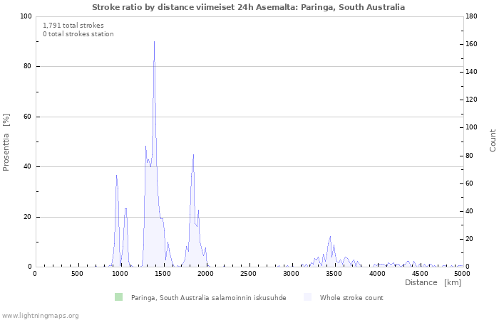 Graafit: Stroke ratio by distance