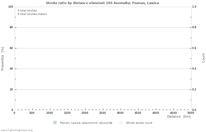 Graafit: Stroke ratio by distance