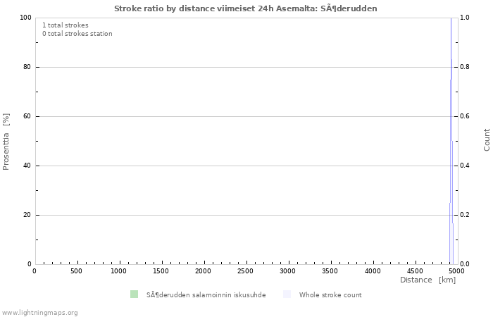 Graafit: Stroke ratio by distance