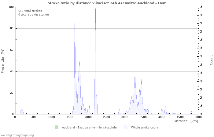 Graafit: Stroke ratio by distance