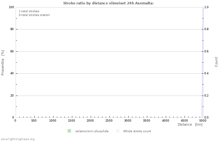 Graafit: Stroke ratio by distance