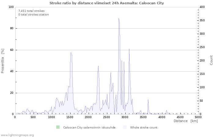 Graafit: Stroke ratio by distance