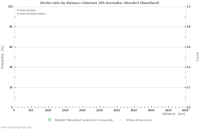 Graafit: Stroke ratio by distance