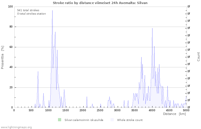 Graafit: Stroke ratio by distance