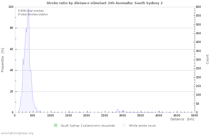 Graafit: Stroke ratio by distance