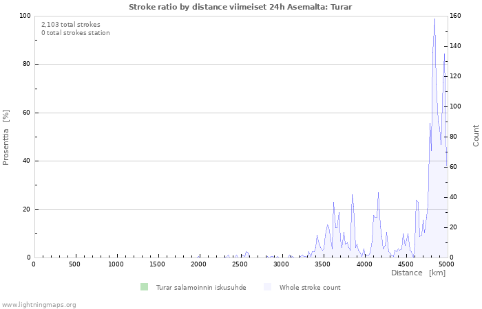 Graafit: Stroke ratio by distance