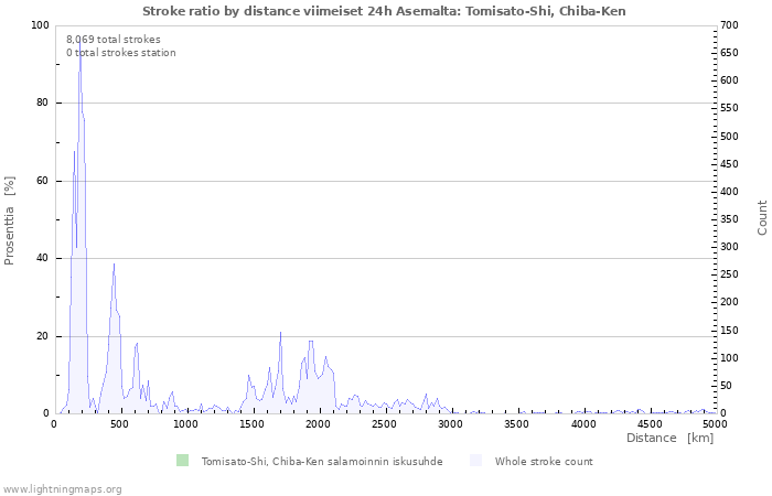 Graafit: Stroke ratio by distance