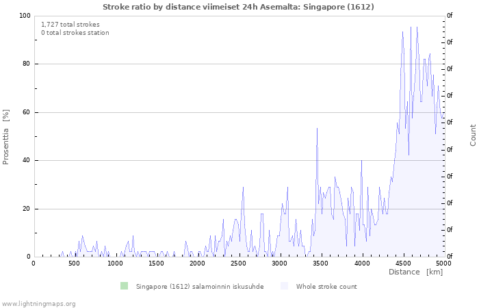 Graafit: Stroke ratio by distance