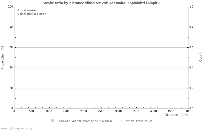 Graafit: Stroke ratio by distance