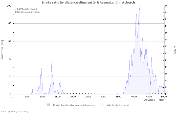 Graafit: Stroke ratio by distance