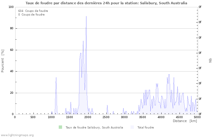 Graphes: Taux de foudre par distance