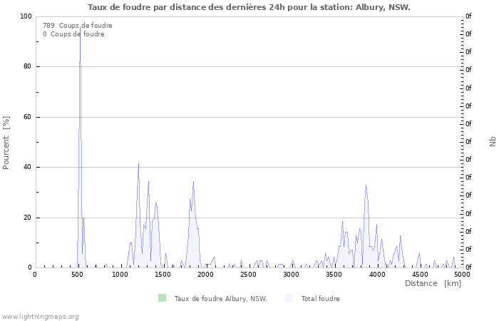 Graphes: Taux de foudre par distance