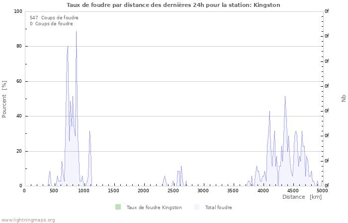 Graphes: Taux de foudre par distance