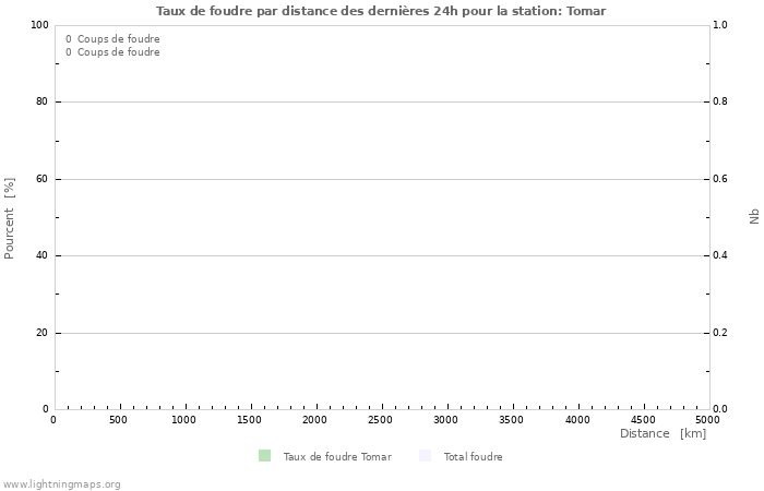 Graphes: Taux de foudre par distance