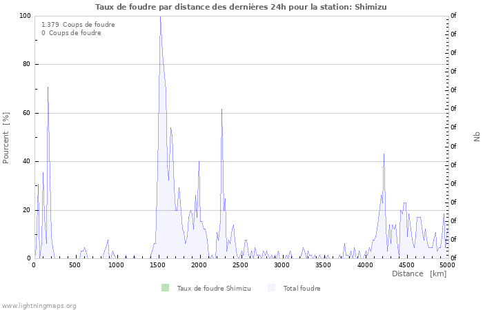 Graphes: Taux de foudre par distance