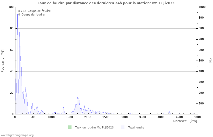 Graphes: Taux de foudre par distance