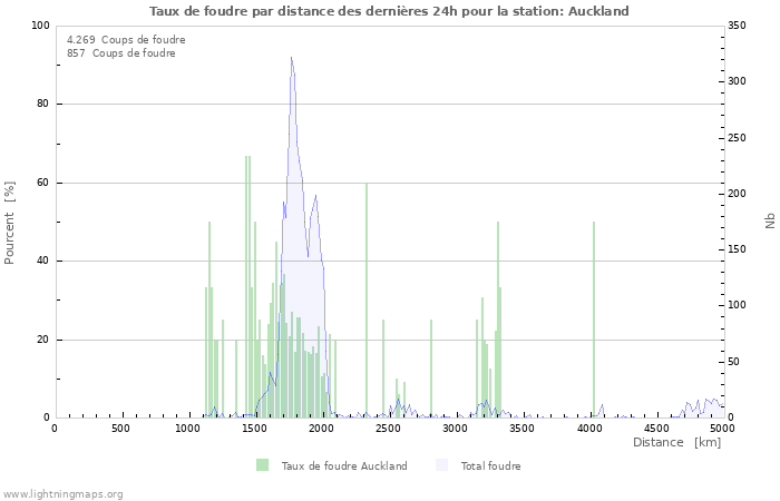 Graphes: Taux de foudre par distance