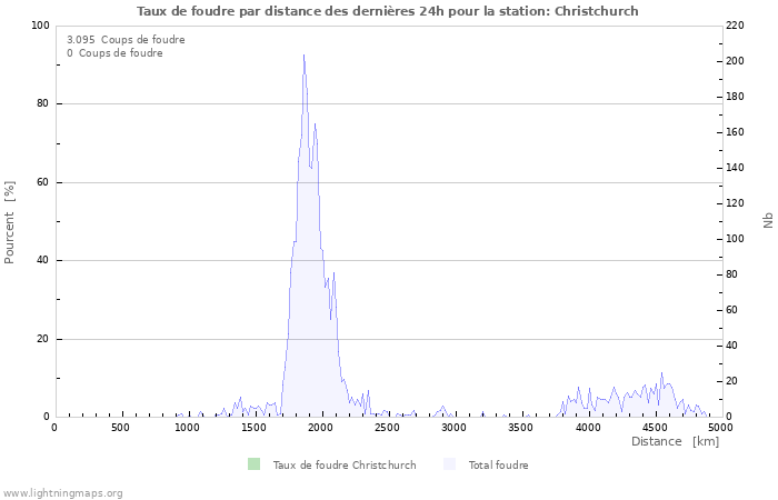 Graphes: Taux de foudre par distance