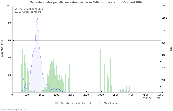 Graphes: Taux de foudre par distance