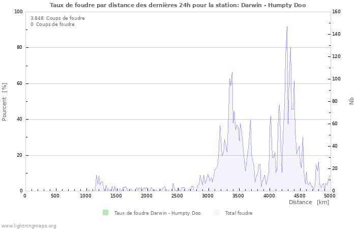 Graphes: Taux de foudre par distance