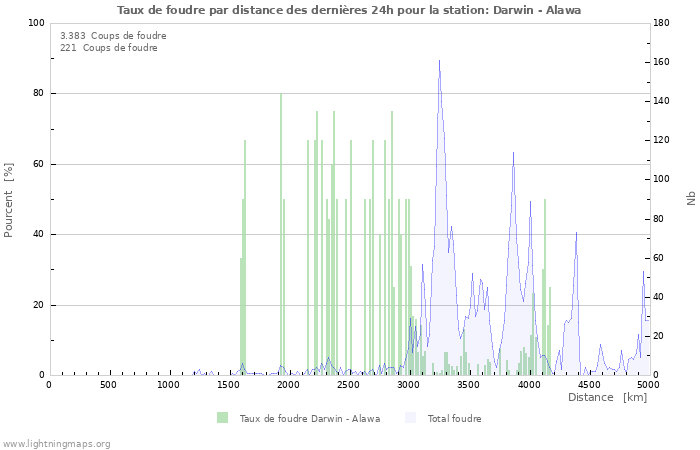 Graphes: Taux de foudre par distance