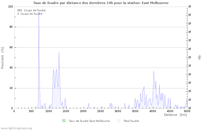 Graphes: Taux de foudre par distance