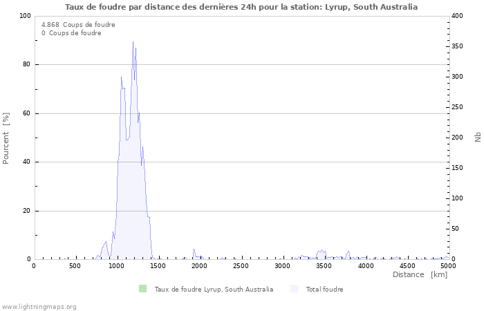 Graphes: Taux de foudre par distance