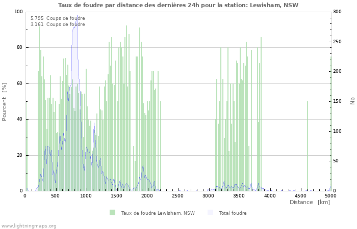 Graphes: Taux de foudre par distance