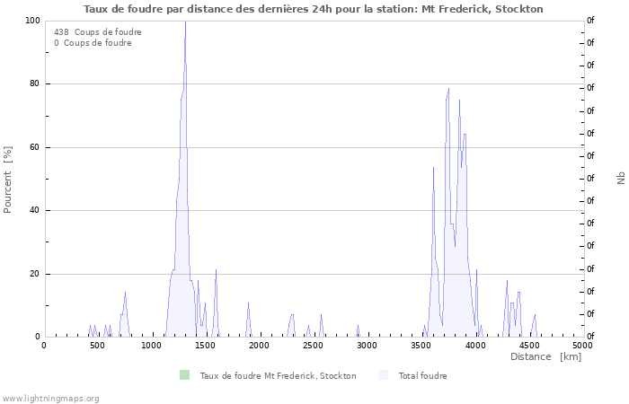 Graphes: Taux de foudre par distance