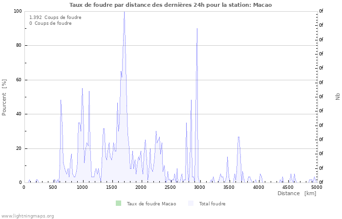 Graphes: Taux de foudre par distance