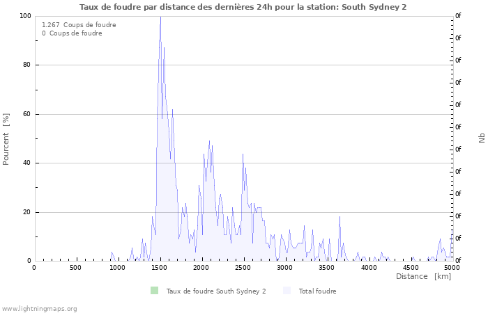 Graphes: Taux de foudre par distance