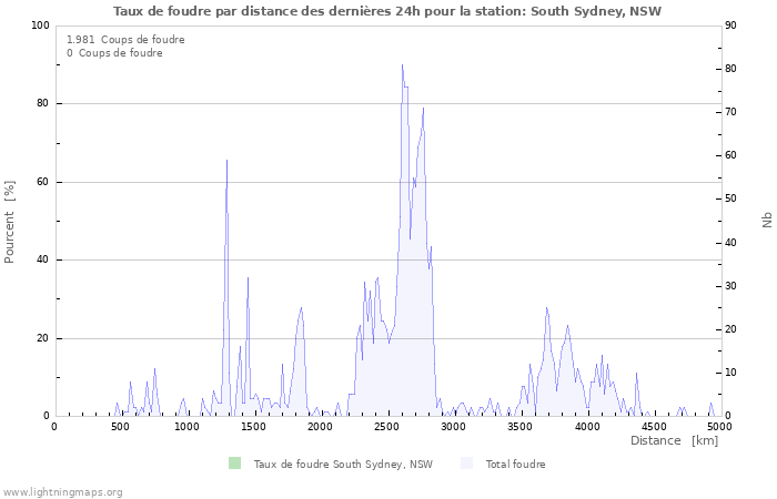 Graphes: Taux de foudre par distance