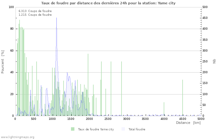 Graphes: Taux de foudre par distance