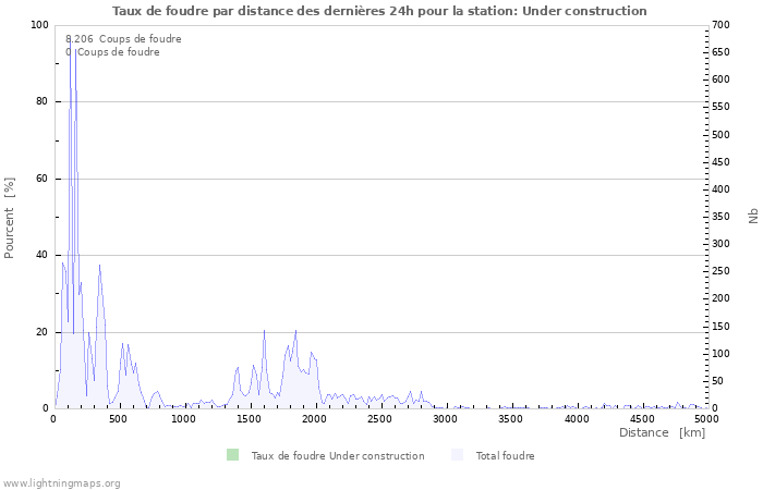 Graphes: Taux de foudre par distance