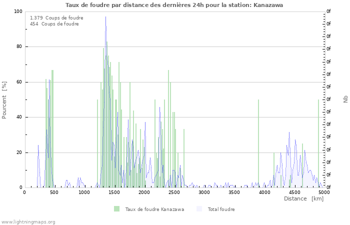 Graphes: Taux de foudre par distance