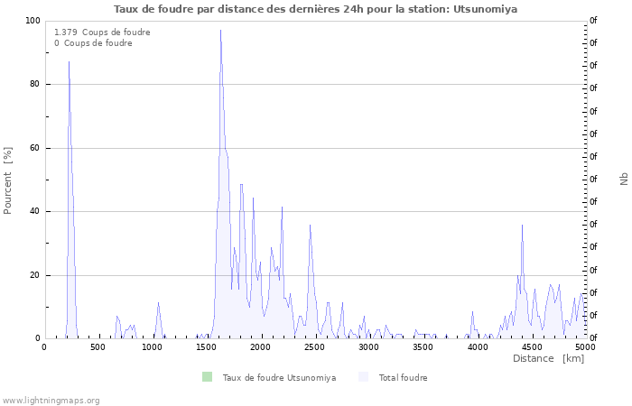 Graphes: Taux de foudre par distance