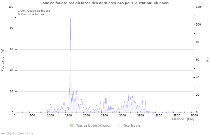 Graphes: Taux de foudre par distance