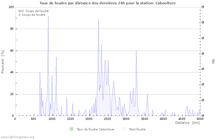 Graphes: Taux de foudre par distance