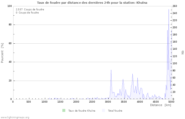 Graphes: Taux de foudre par distance