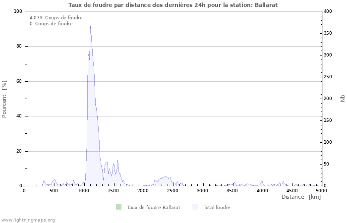 Graphes: Taux de foudre par distance