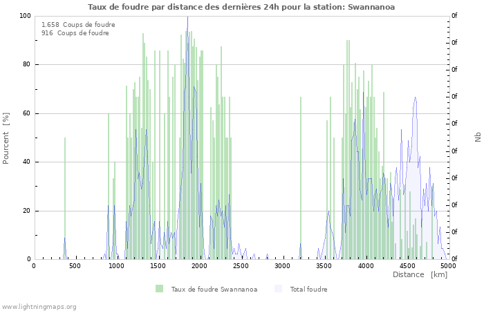 Graphes: Taux de foudre par distance