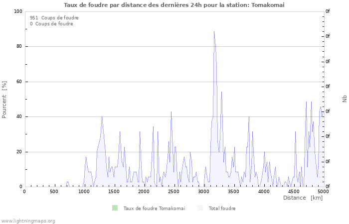 Graphes: Taux de foudre par distance