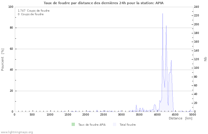 Graphes: Taux de foudre par distance