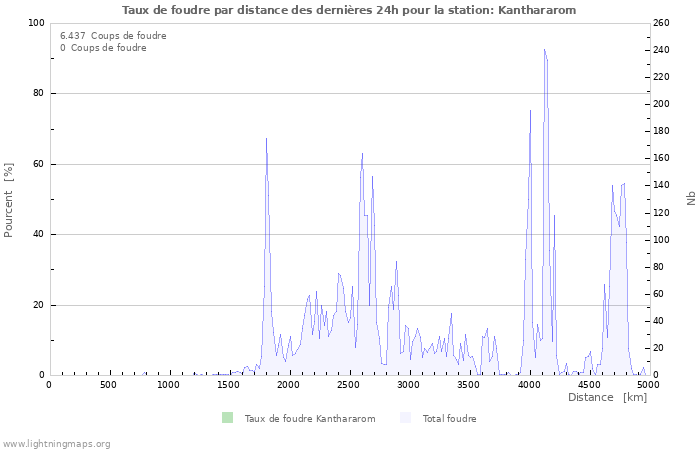 Graphes: Taux de foudre par distance