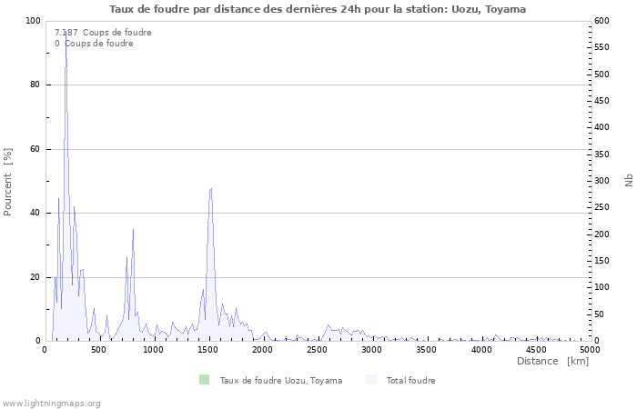 Graphes: Taux de foudre par distance